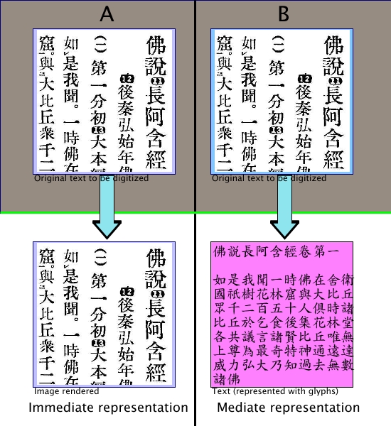 A simple model for digital
				processing