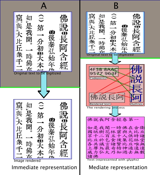  A modified model of digital processing