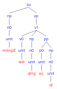 #025の樹形図