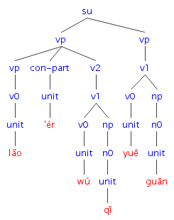 #029の樹形図