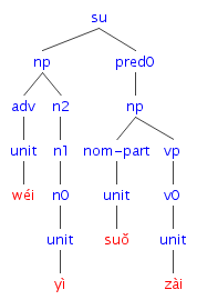 #032の樹形図