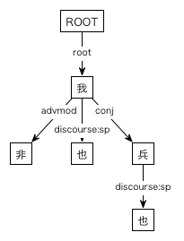 #005の樹形図