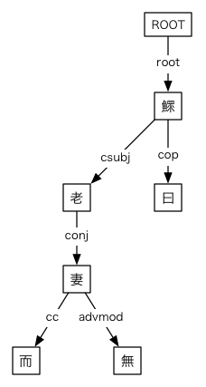 #029の依存関係図