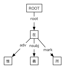 #032の依存関係図