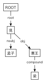 #001の樹形図