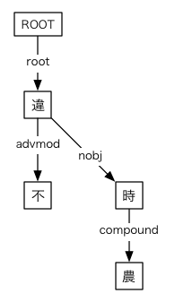 #003の樹形図