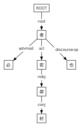 #018の依存関係図