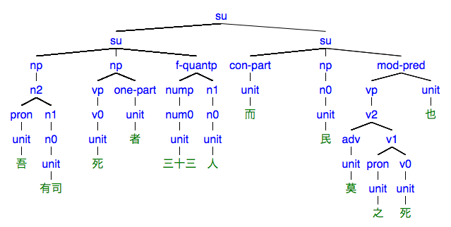 #049の樹形図