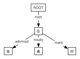 #032の依存関係図