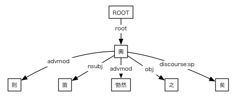 #048の依存関係図