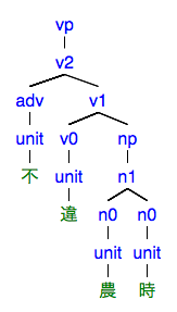 #003の樹形図