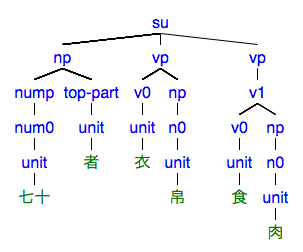 #050の樹形図