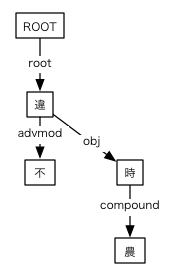 #003の樹形図