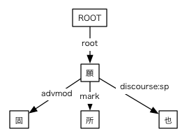 #020の依存関係図