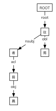 #054の依存関係図