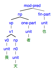 #007の樹形図