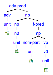 #032の樹形図