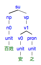 #039の樹形図