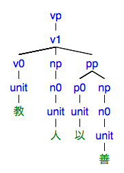 #072の樹形図