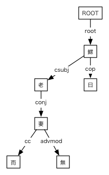 #029の依存関係図