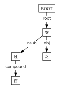 #039の依存関係図