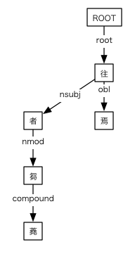 #054の依存関係図