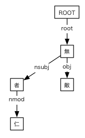 #061の依存関係図