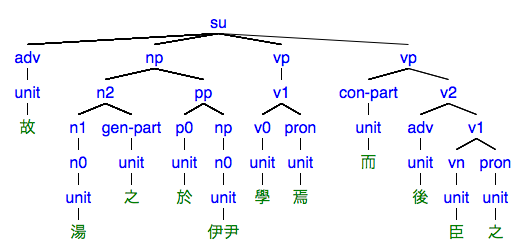 #041の樹形図