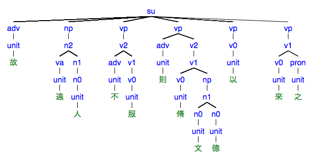 #047の樹形図