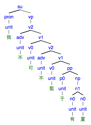 #127の樹形図